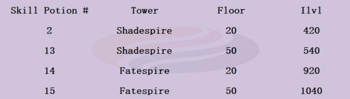 Lost Ark Skill Points